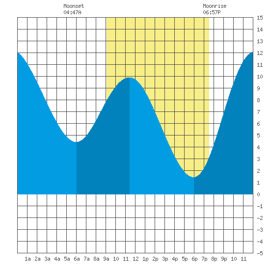 Port Heiden tide chart for Monday, October 14, 2024