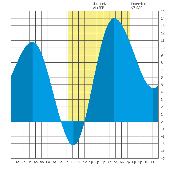 Port Heiden tide chart for Saturday, October 19, 2024