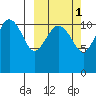 Port Heiden tide chart for Tuesday, October 1, 2024