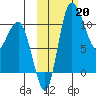Port Heiden tide chart for Sunday, October 20, 2024
