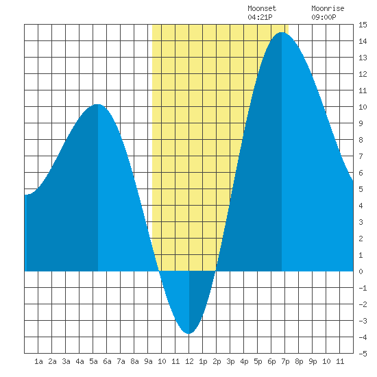 Port Heiden tide chart for Monday, October 21, 2024