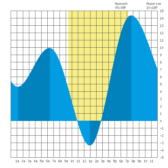 Port Heiden tide chart for Tuesday, October 22, 2024