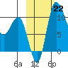 Port Heiden tide chart for Tuesday, October 22, 2024