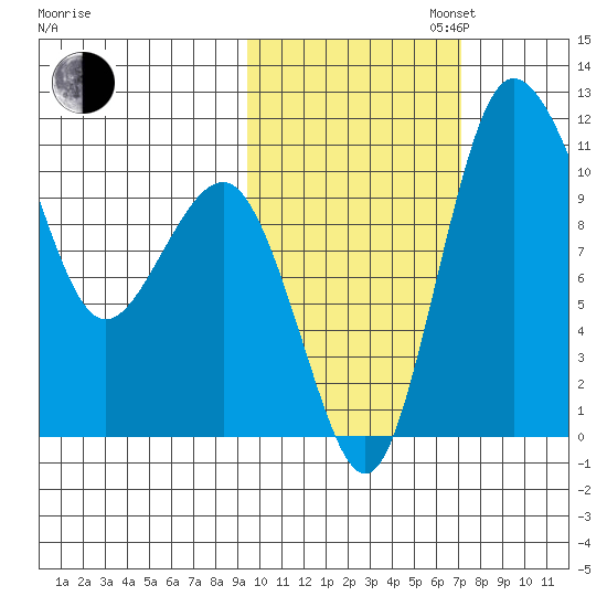 Port Heiden tide chart for Thursday, October 24, 2024