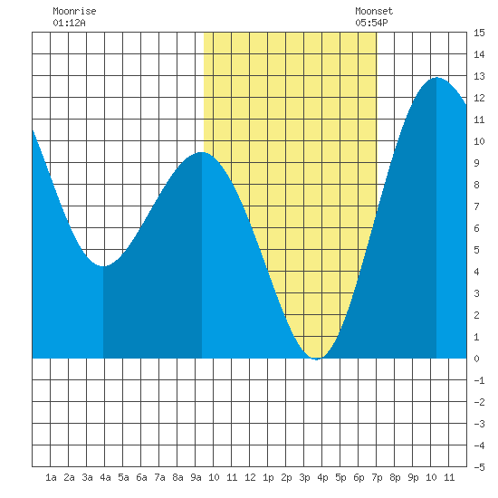 Port Heiden tide chart for Friday, October 25, 2024