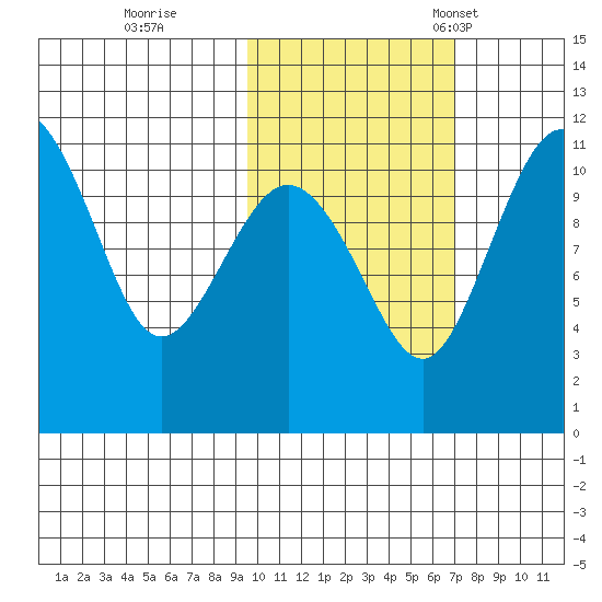 Port Heiden tide chart for Sunday, October 27, 2024
