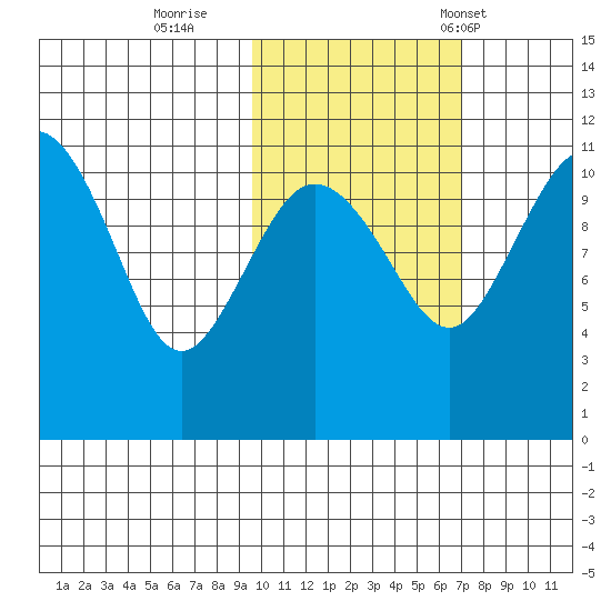 Port Heiden tide chart for Monday, October 28, 2024