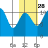 Port Heiden tide chart for Monday, October 28, 2024