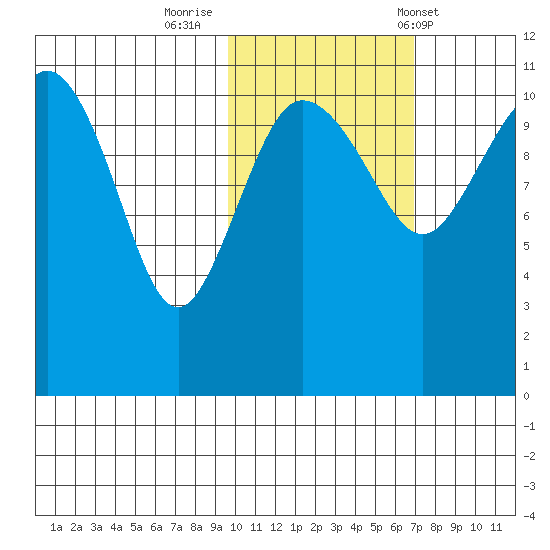 Port Heiden tide chart for Tuesday, October 29, 2024