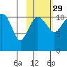 Port Heiden tide chart for Tuesday, October 29, 2024