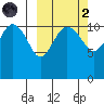 Port Heiden tide chart for Wednesday, October 2, 2024