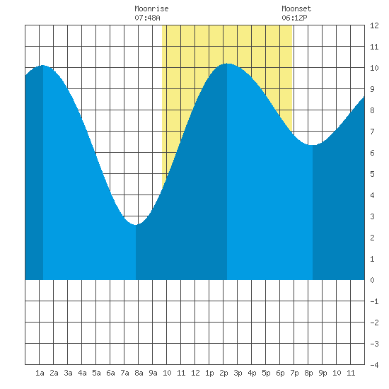 Port Heiden tide chart for Wednesday, October 30, 2024