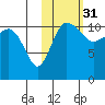Port Heiden tide chart for Thursday, October 31, 2024