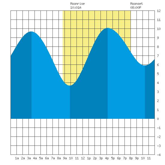 Port Heiden tide chart for Thursday, October 3, 2024