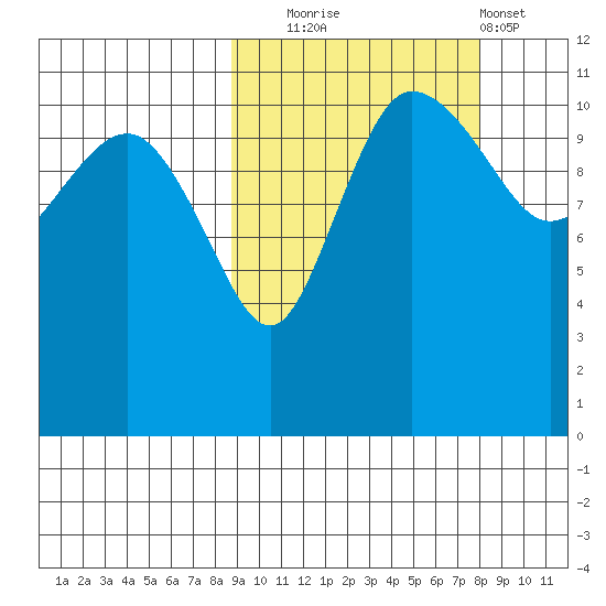 Port Heiden tide chart for Friday, October 4, 2024