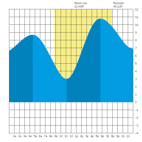 Port Heiden tide chart for Saturday, October 5, 2024