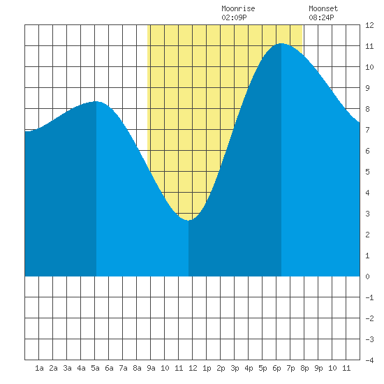 Port Heiden tide chart for Sunday, October 6, 2024