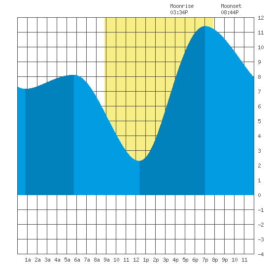 Port Heiden tide chart for Monday, October 7, 2024