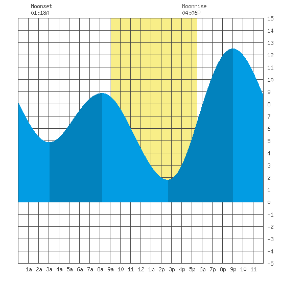 Port Heiden tide chart for Sunday, November 10, 2024