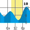 Port Heiden tide chart for Sunday, November 10, 2024