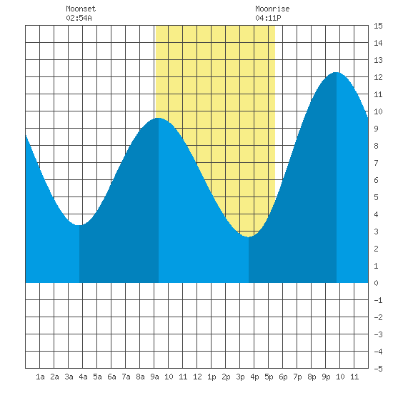 Port Heiden tide chart for Monday, November 11, 2024