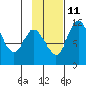 Port Heiden tide chart for Monday, November 11, 2024