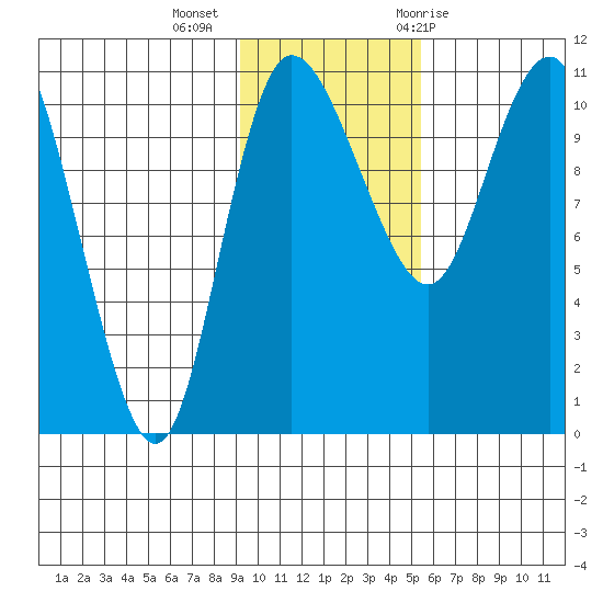 Port Heiden tide chart for Wednesday, November 13, 2024