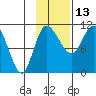 Port Heiden tide chart for Wednesday, November 13, 2024
