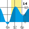 Port Heiden tide chart for Thursday, November 14, 2024