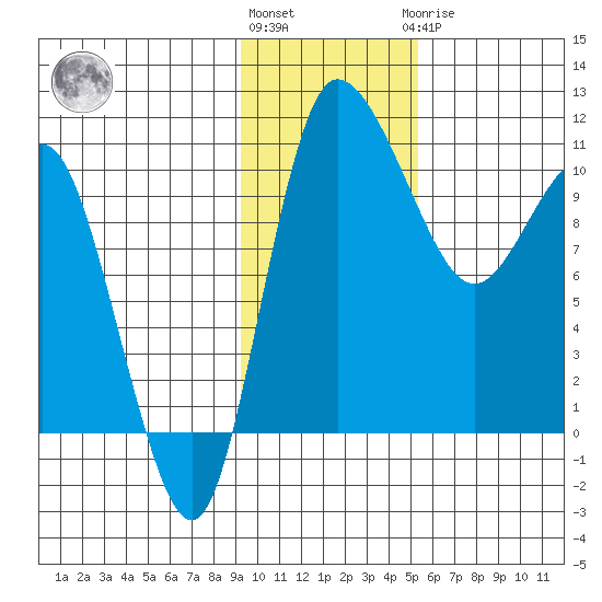 Port Heiden tide chart for Friday, November 15, 2024