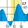 Port Heiden tide chart for Sunday, November 17, 2024