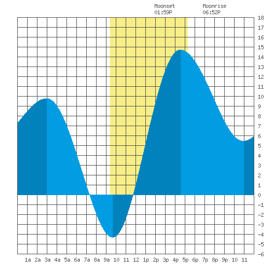 Port Heiden tide chart for Monday, November 18, 2024