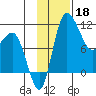 Port Heiden tide chart for Monday, November 18, 2024