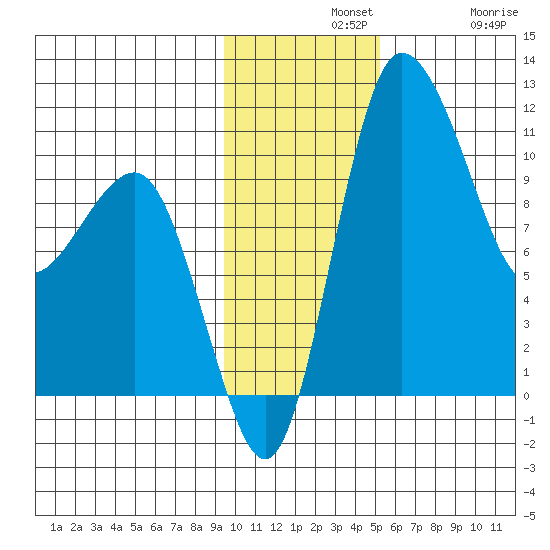 Port Heiden tide chart for Wednesday, November 20, 2024