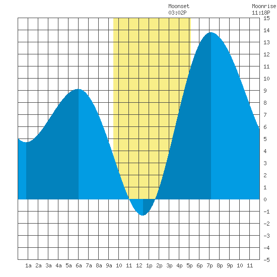 Port Heiden tide chart for Thursday, November 21, 2024