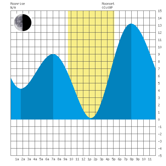 Port Heiden tide chart for Friday, November 22, 2024