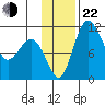Port Heiden tide chart for Friday, November 22, 2024