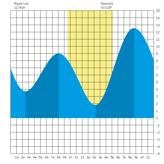 Port Heiden tide chart for Saturday, November 23, 2024