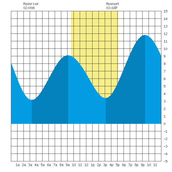 Port Heiden tide chart for Sunday, November 24, 2024