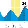 Port Heiden tide chart for Sunday, November 24, 2024