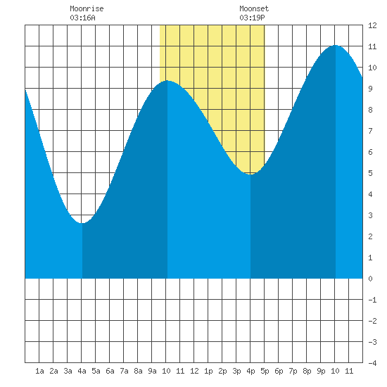 Port Heiden tide chart for Monday, November 25, 2024