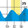 Port Heiden tide chart for Monday, November 25, 2024