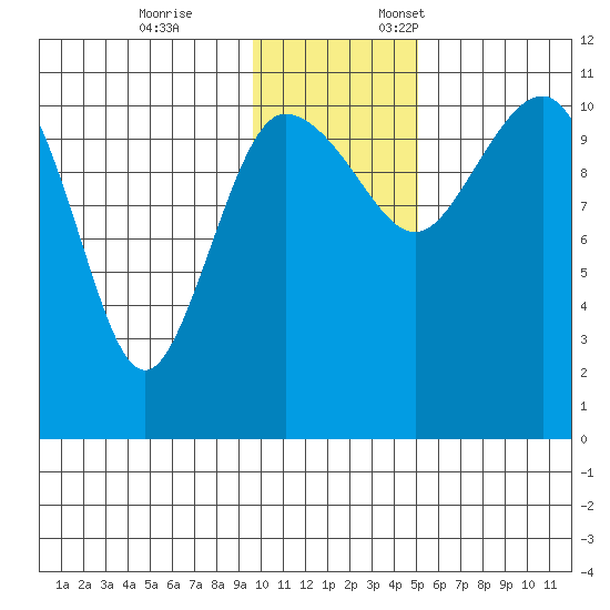 Port Heiden tide chart for Tuesday, November 26, 2024