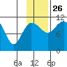 Port Heiden tide chart for Tuesday, November 26, 2024
