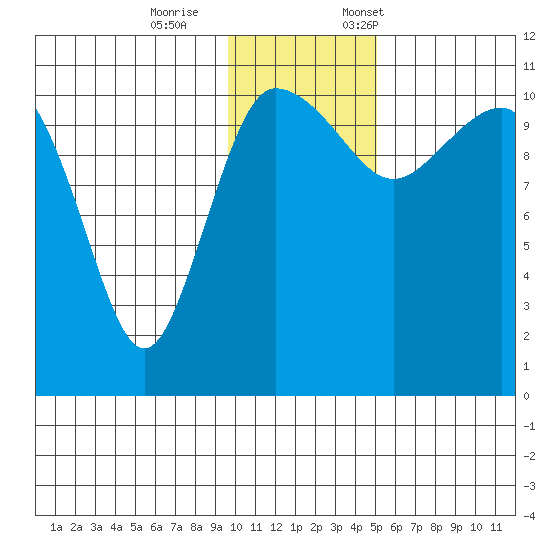 Port Heiden tide chart for Wednesday, November 27, 2024