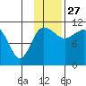 Port Heiden tide chart for Wednesday, November 27, 2024