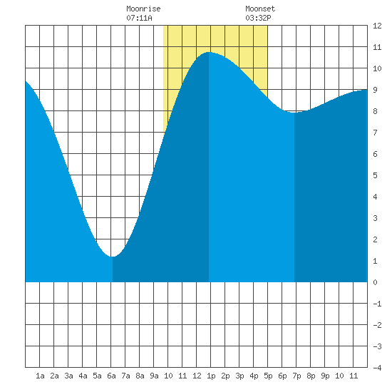 Port Heiden tide chart for Thursday, November 28, 2024