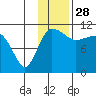 Port Heiden tide chart for Thursday, November 28, 2024