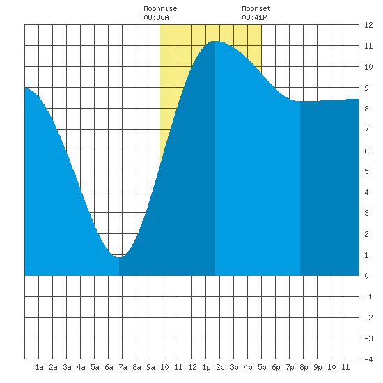 Port Heiden tide chart for Friday, November 29, 2024