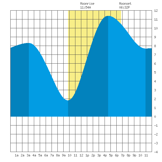 Port Heiden tide chart for Saturday, November 2, 2024